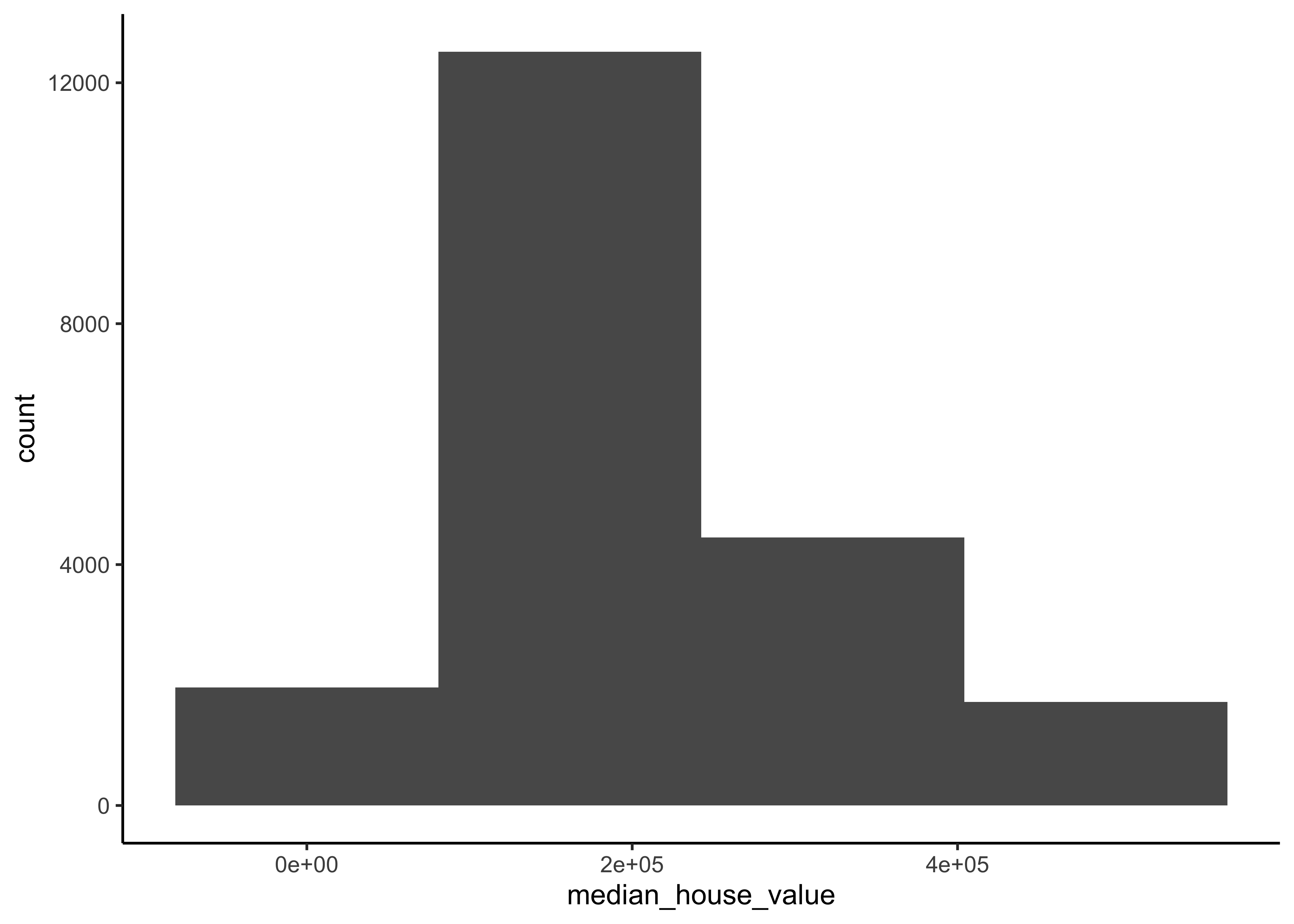 Histogram of Median Proces