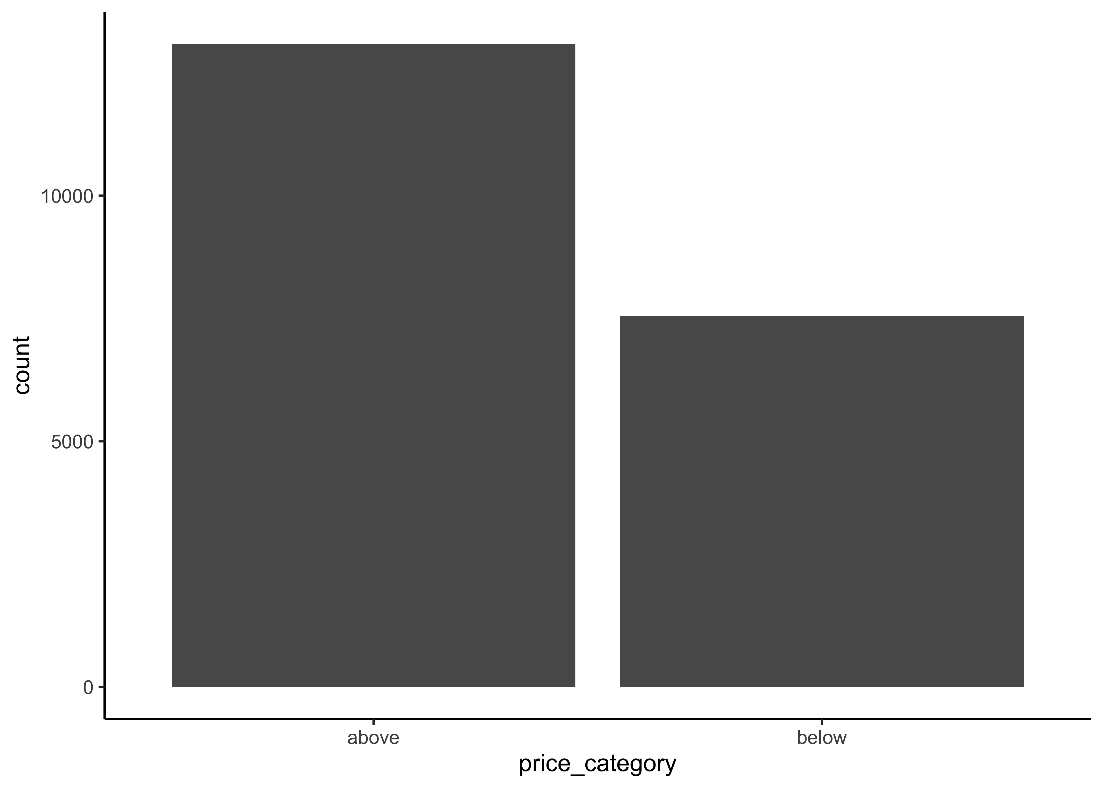 Histogram of Median Proces