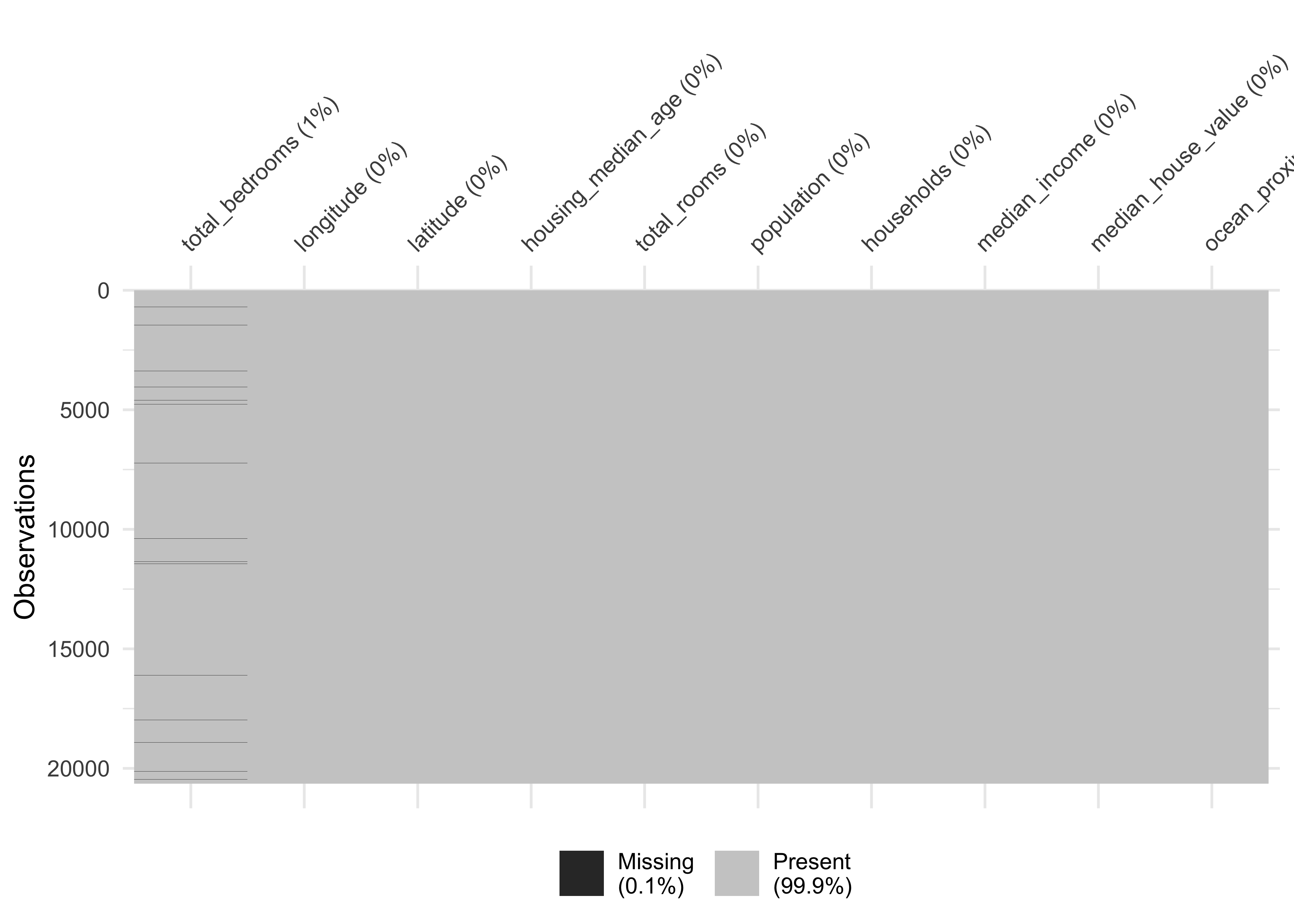 Overview about missing data